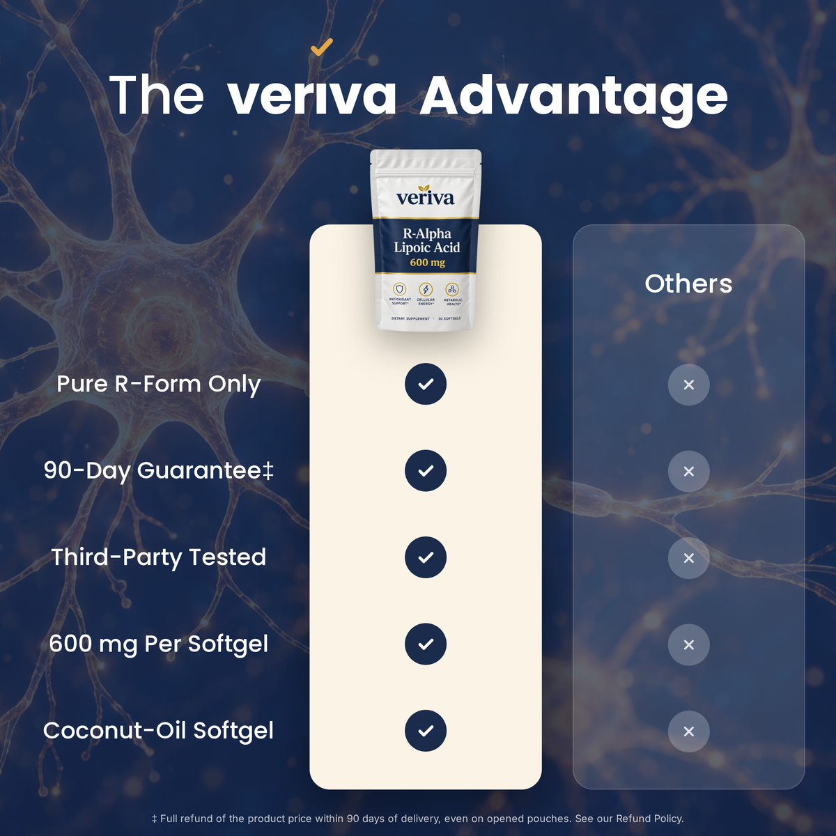 The Veriva advantage compared with other brands: pure R-form, 90-day guarantee, third-party tested, 600 mg per softgel, coconut-oil softgel